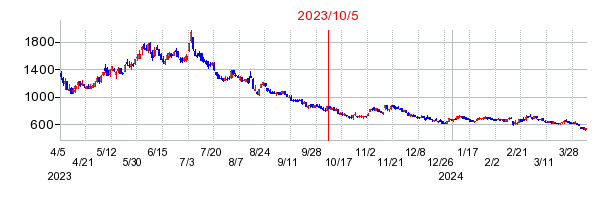 2023年10月5日 15:23前後のの株価チャート
